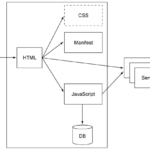 Create offline Web applications on mobile devices with HTML5