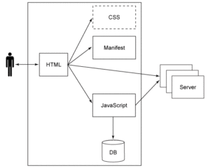 Create offline Web applications on mobile devices with HTML5